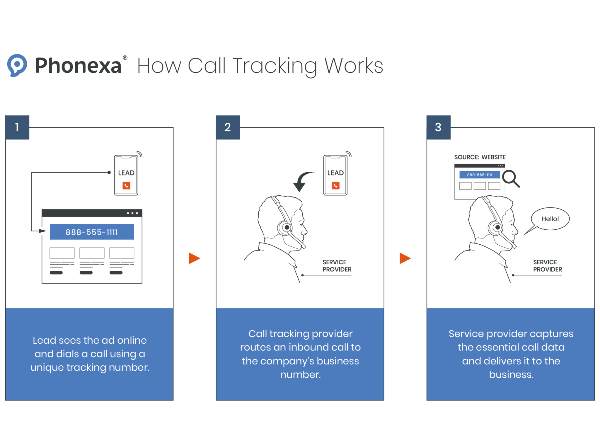 how call tracking works phonexa